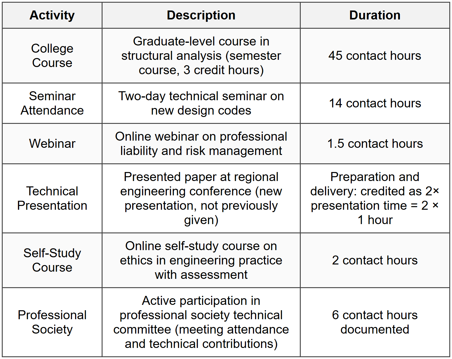Example 2: Multi-State Licensure and Responsible Charge