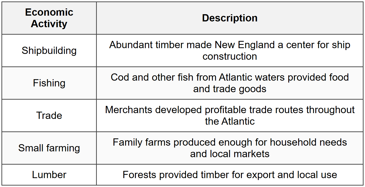 New England Colonies
