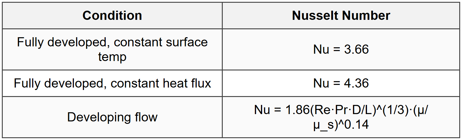 2.3.1 Laminar Flow in Circular Tubes (Re <>