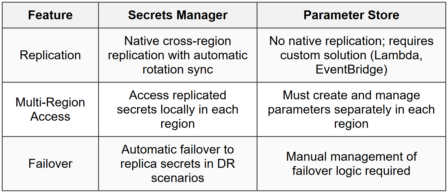 9.2 Cross-Region Considerations