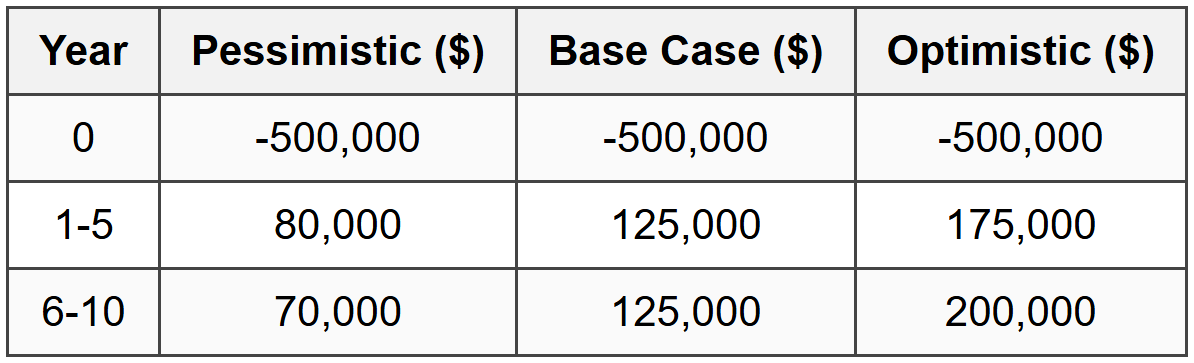 Important Decision Rules