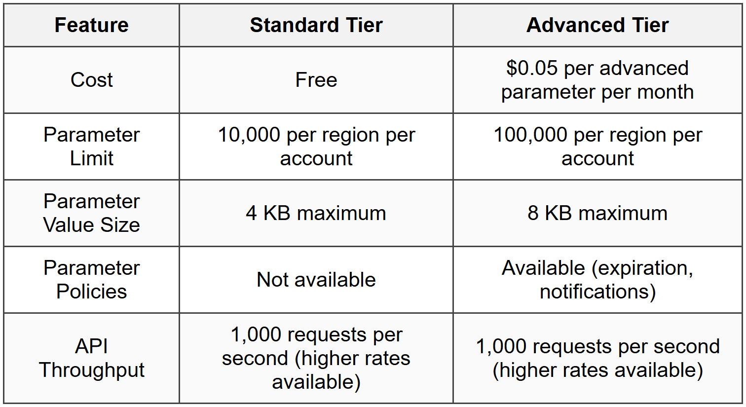 3.1 Parameter Store Tiers