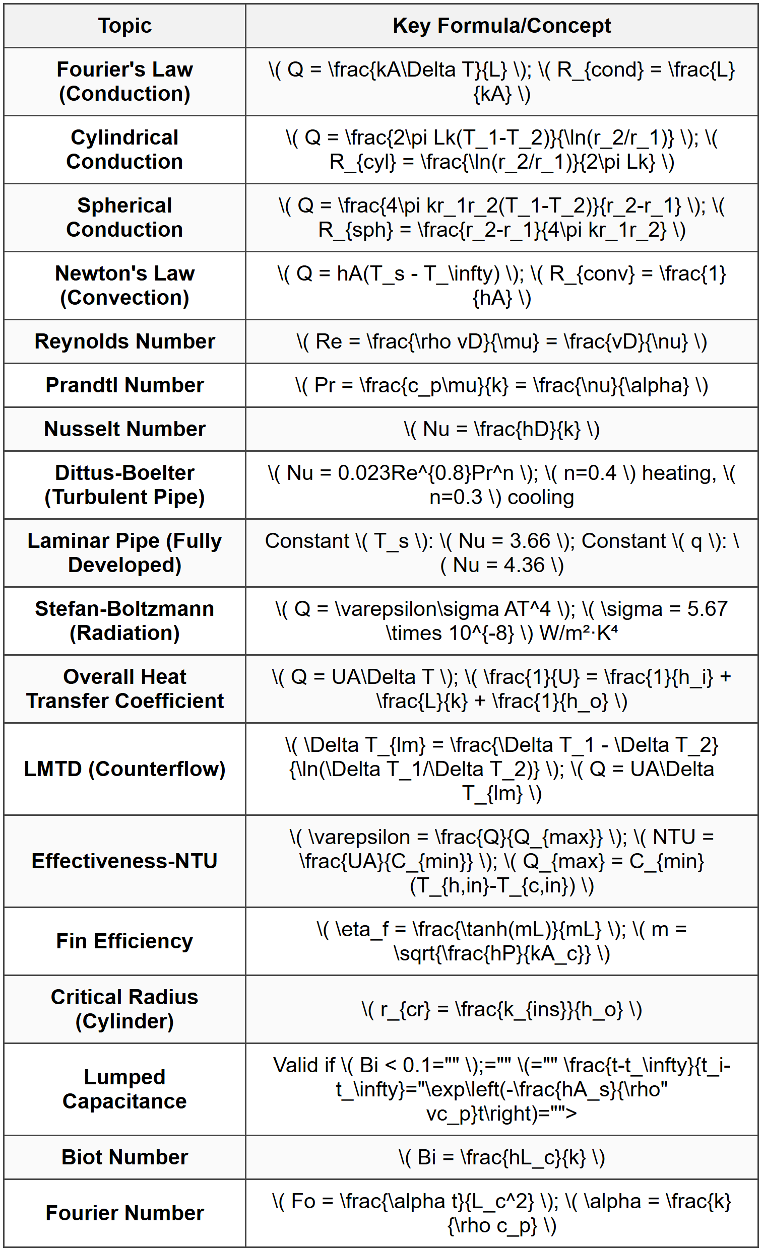 Example 2: Shell-and-Tube Heat Exchanger Design Using LMTD
