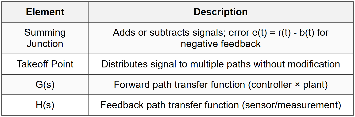 1.2 Block Diagram Components