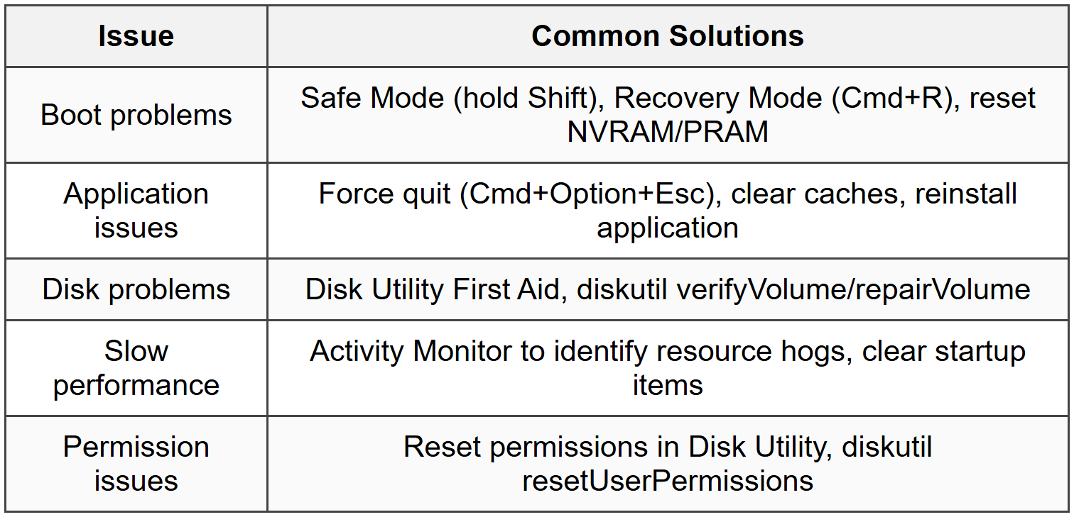 9.2 macOS Troubleshooting