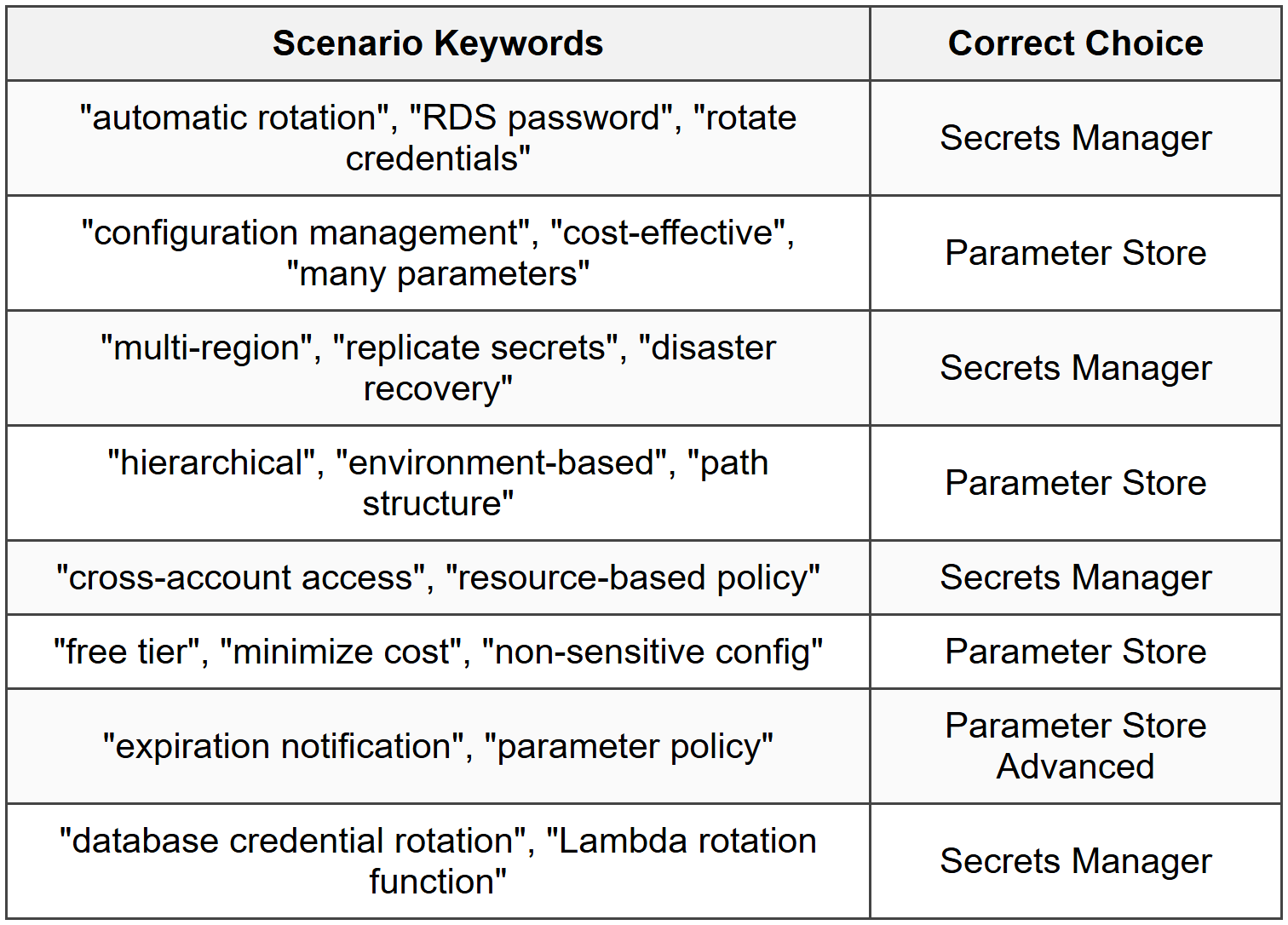 10.2 Common Exam Scenarios