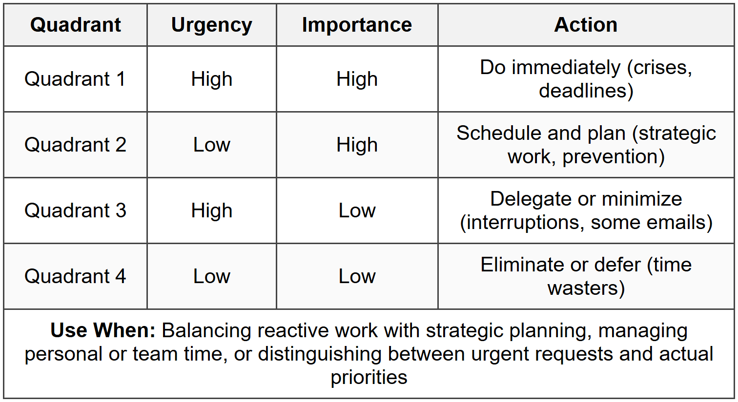 Priority Matrix (Eisenhower Matrix)