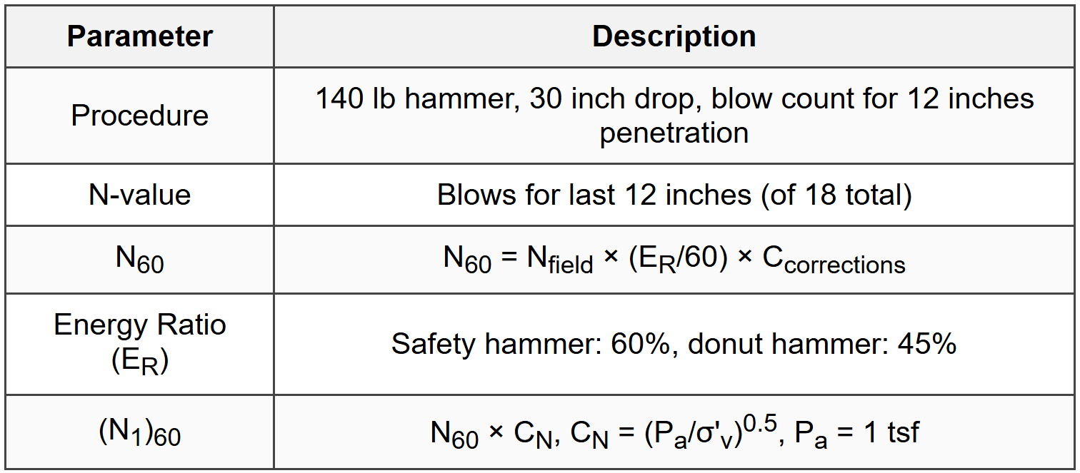 9.1 SPT (Standard Penetration Test)