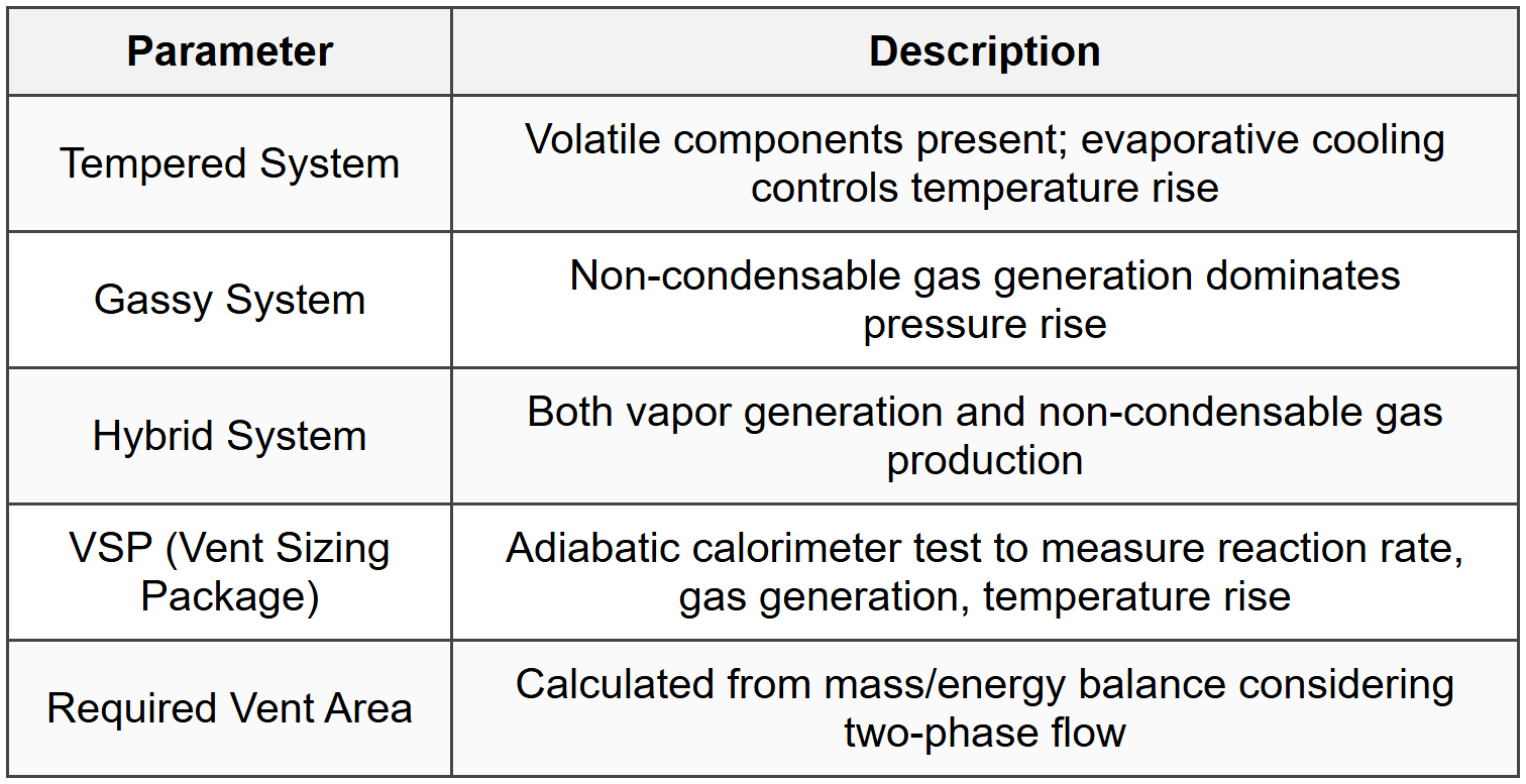 6.7 Reaction Runaway Relief (DIERS Methodology)