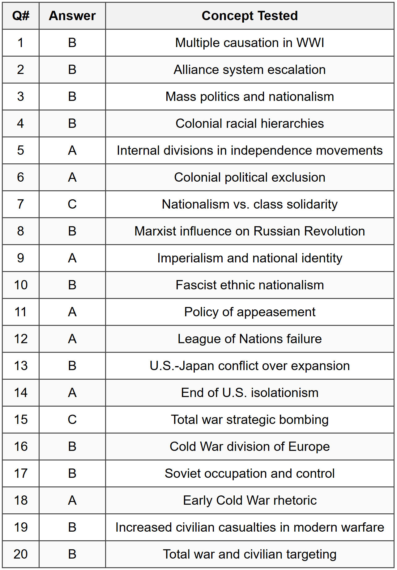 Part A: Multiple-Choice Answer Table