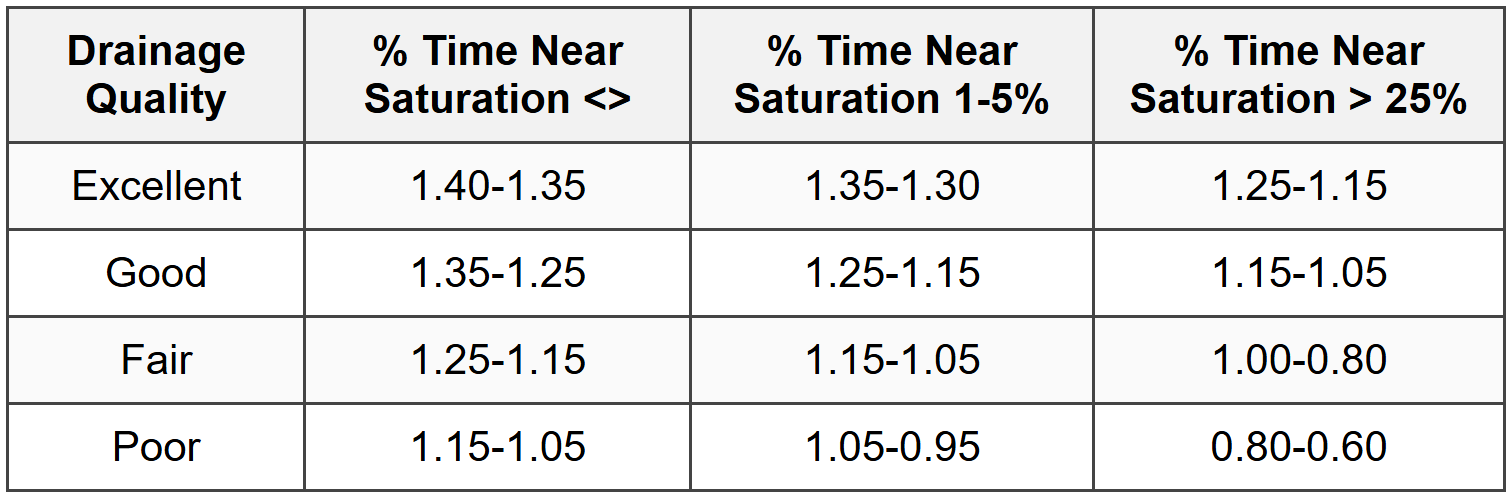 3.6 Drainage Coefficients (m_i)
