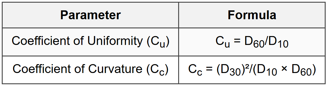 5.4 Gradation Parameters