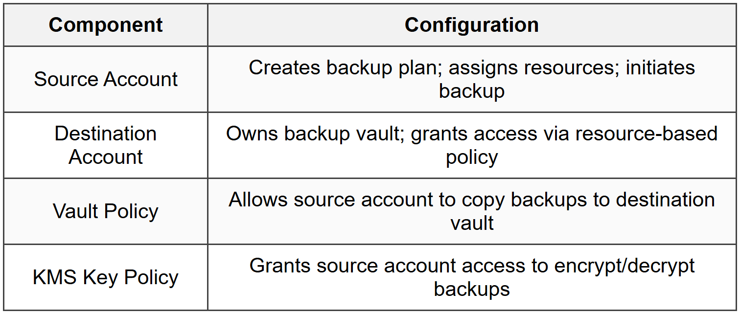 4.2 Cross-Account Backup