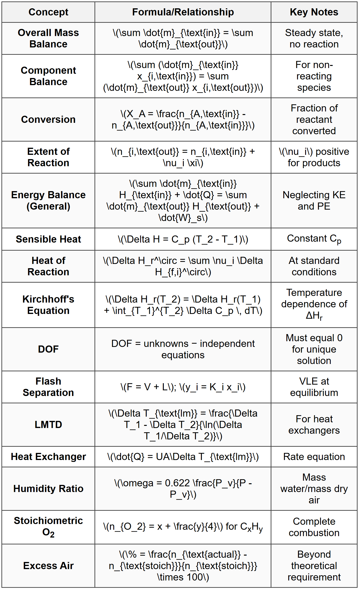 Critical Formulas and Relationships