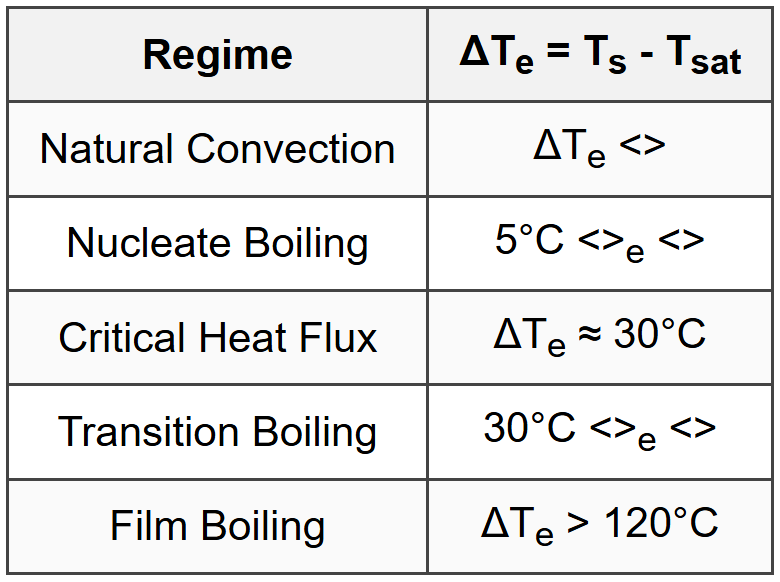 6.2.1 Boiling Regimes