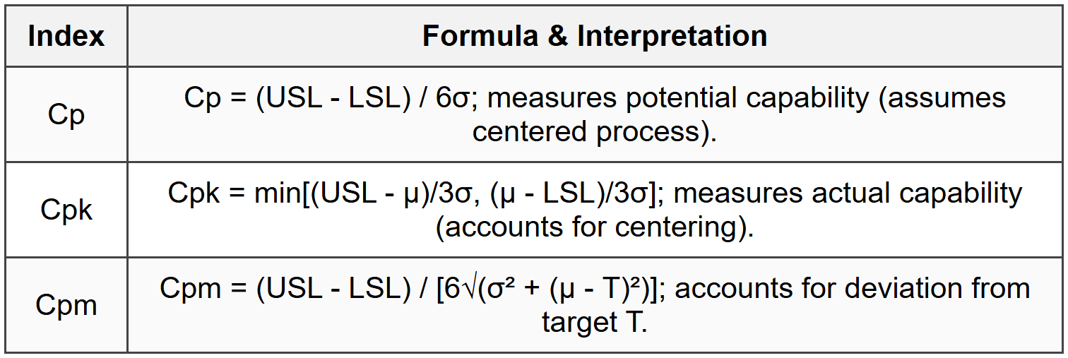 3.1 Process Capability Indices