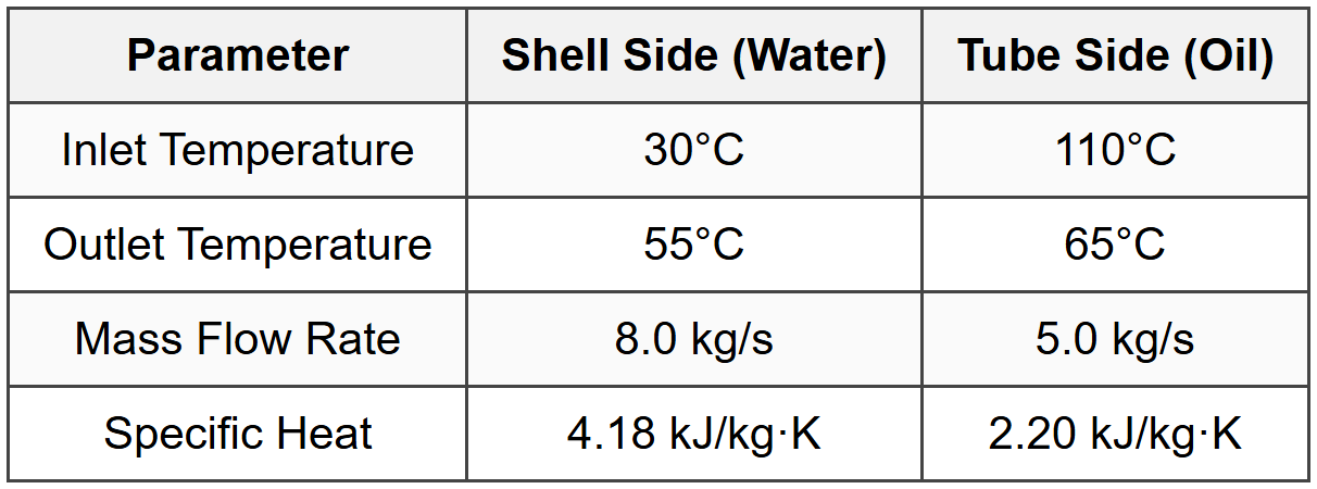 Example 2: Effectiveness-NTU Method with Overall Heat Transfer Coefficient Calculation