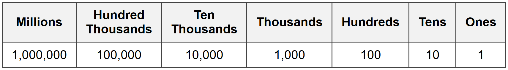 Understanding Place Value