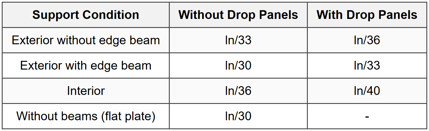 7.2 Two-Way Slab Minimum Thickness