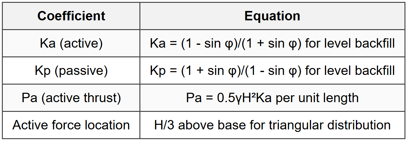 13.2 Lateral Earth Pressure
