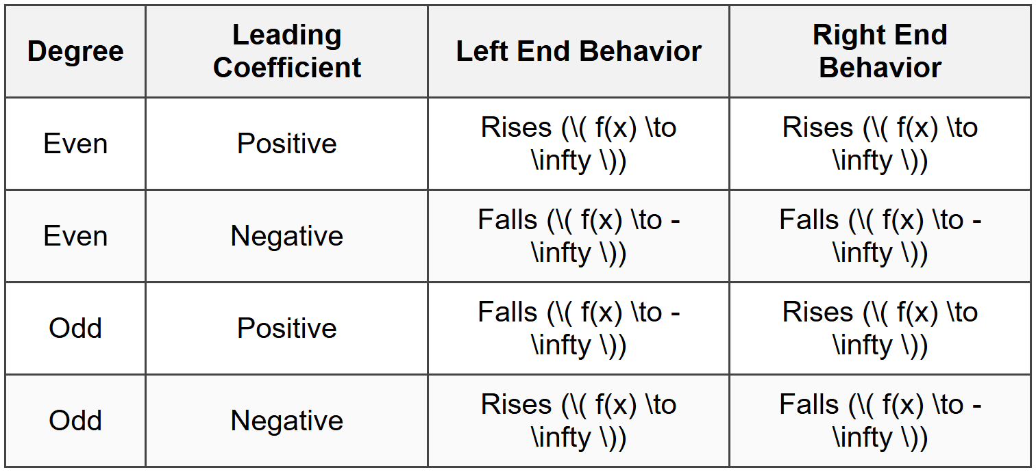 The Leading Coefficient Test