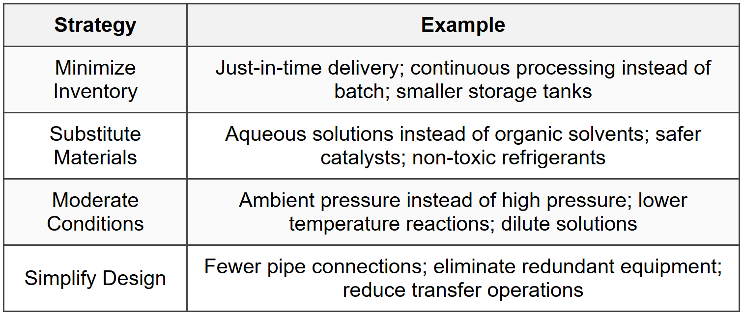 4.2 Examples of Inherently Safer Design Strategies