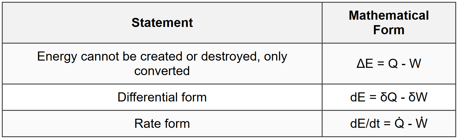 3.1 Energy Conservation Principle