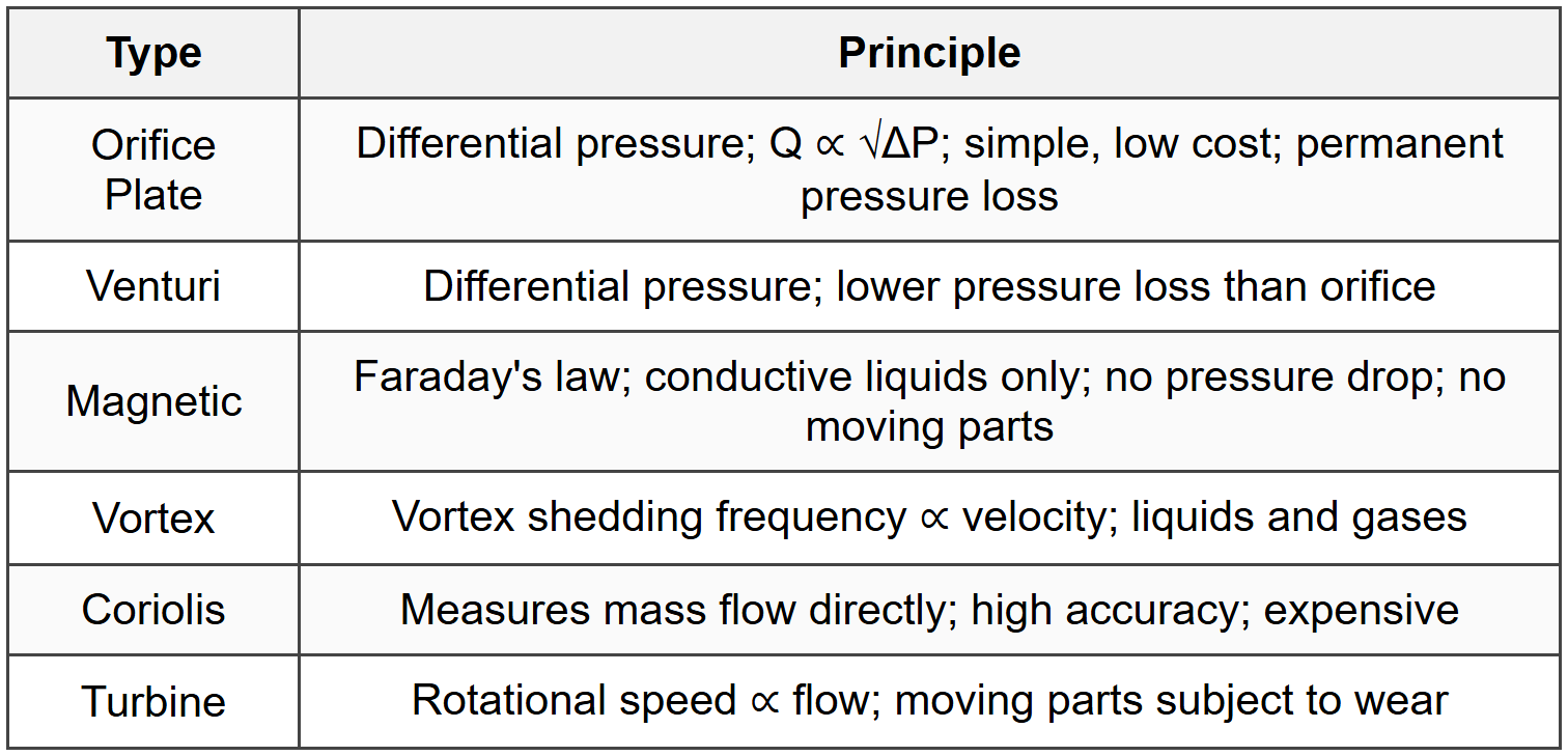 11.3 Flow Measurement