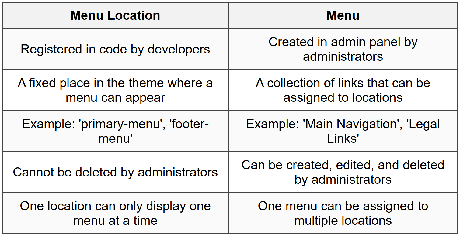 Menu vs. Menu Location