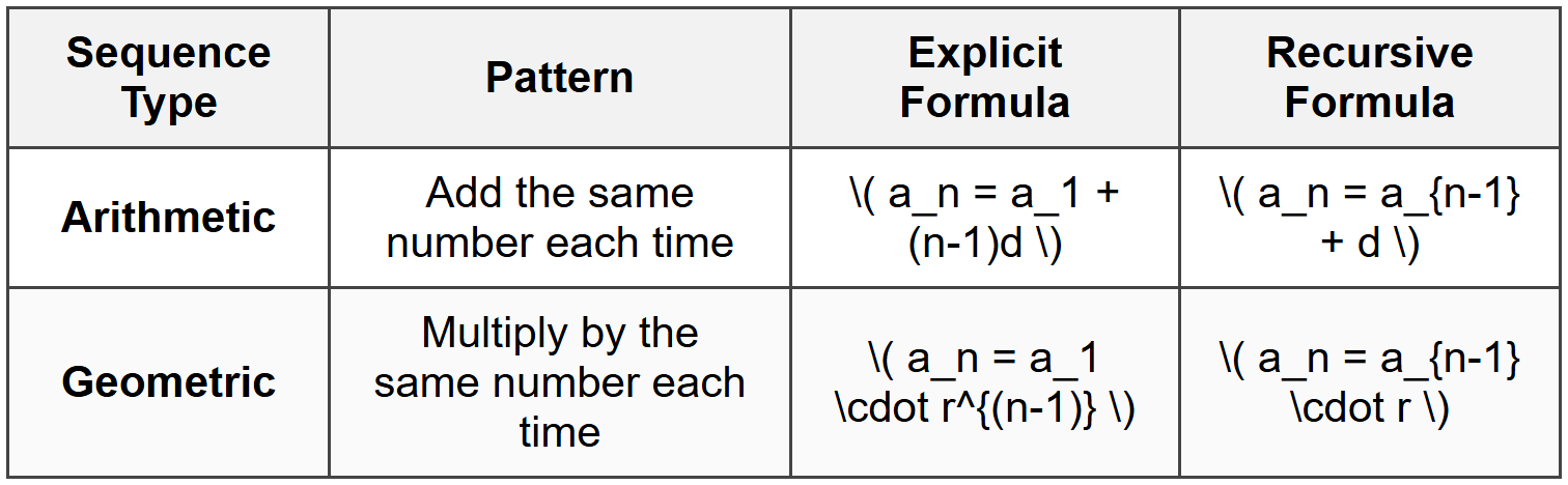 Distinguishing Between Arithmetic and Geometric Sequences