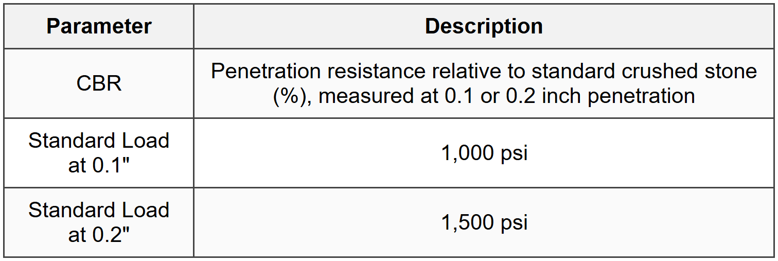 9.1 California Bearing Ratio (CBR)