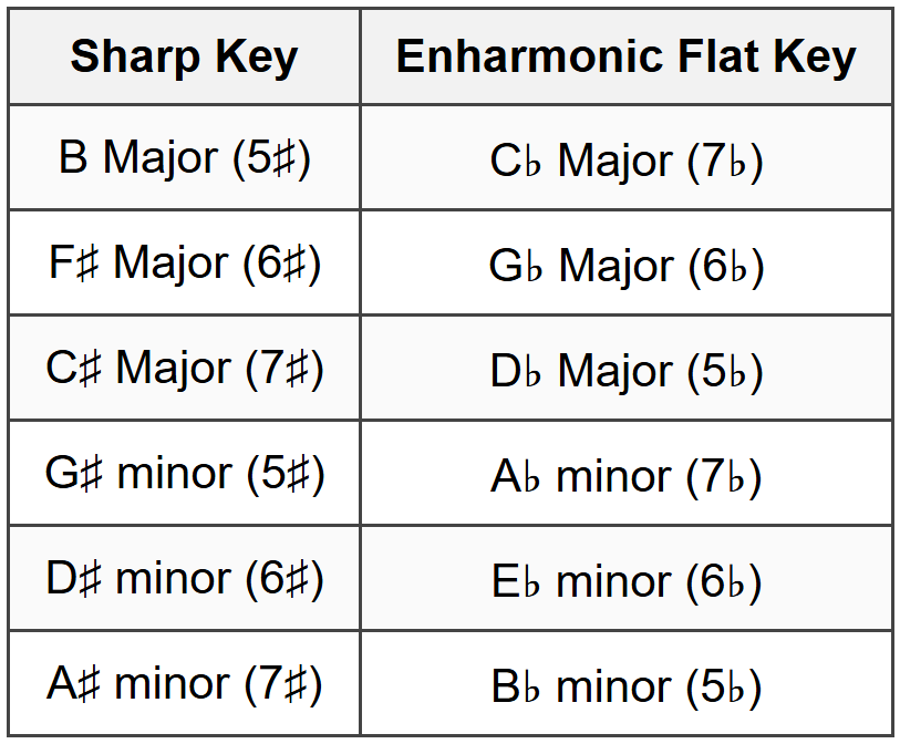 2.6 Enharmonic Equivalents