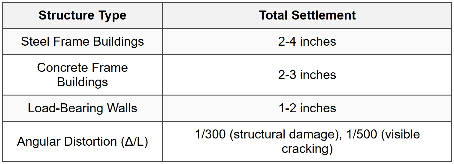 3.6 Tolerable Settlement Limits