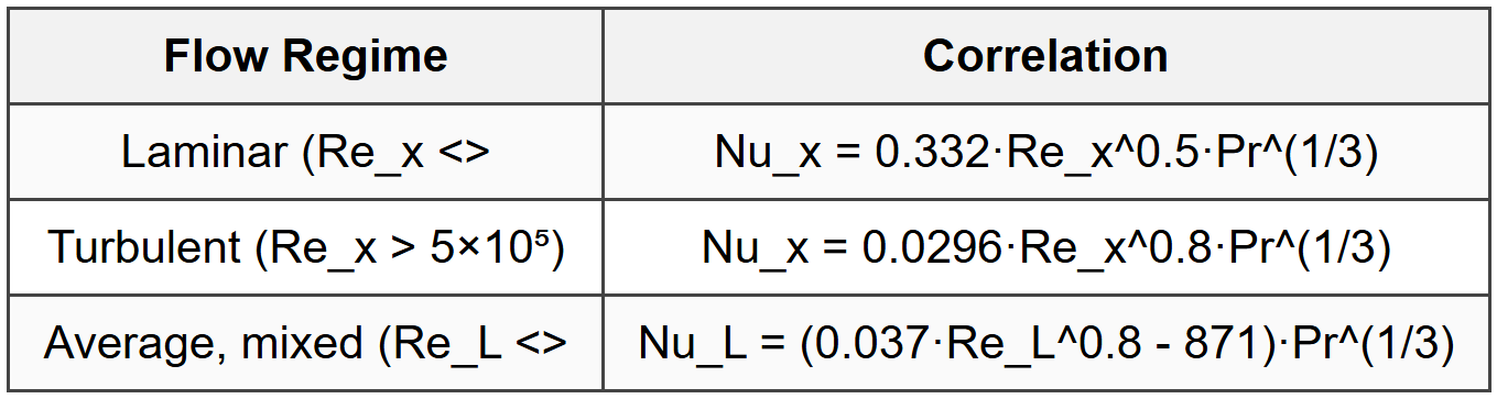 2.4.1 Flow Over Flat Plate