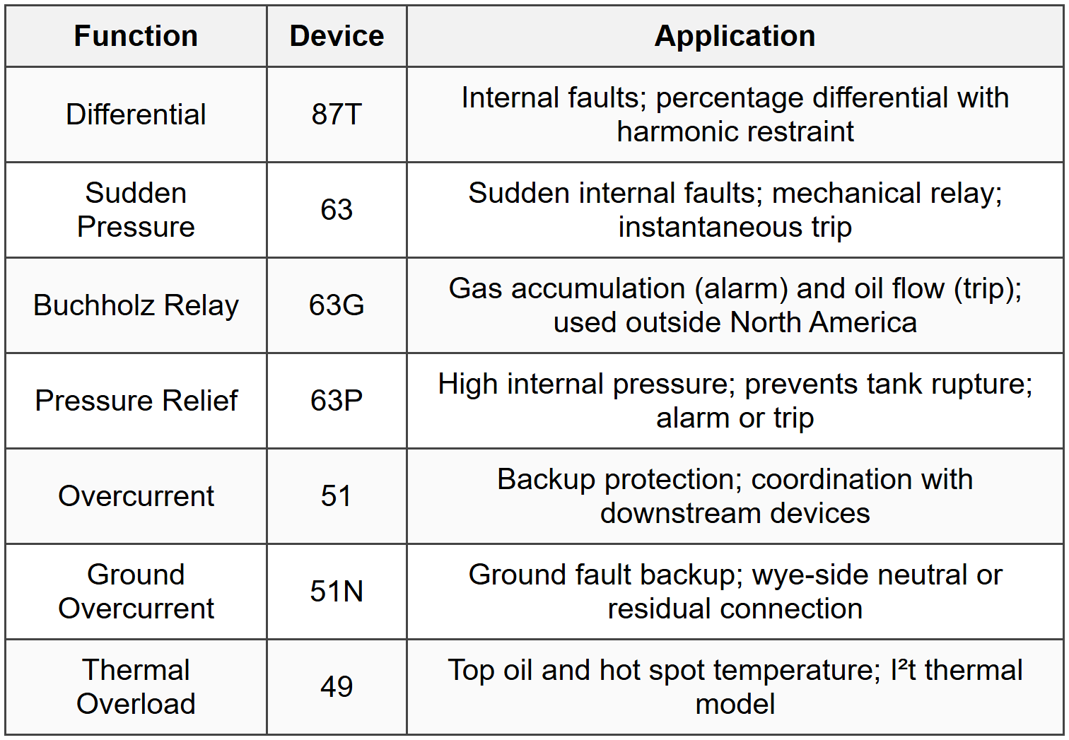 8.1 Transformer Protection Scheme