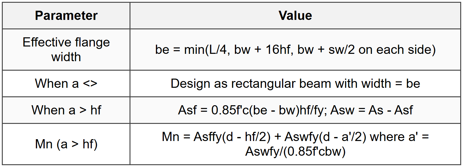 3.2 T-Beam Design