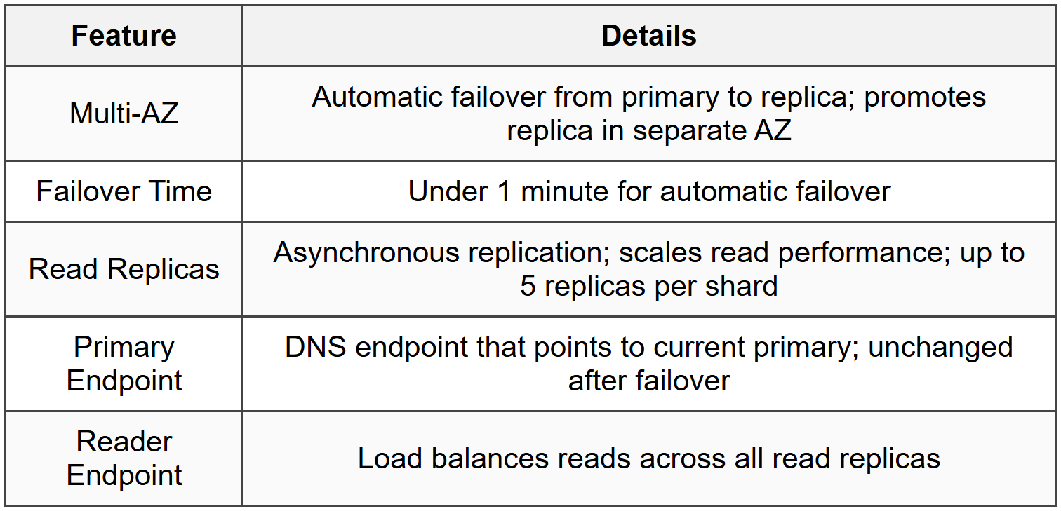 3.3 Redis Replication and Failover