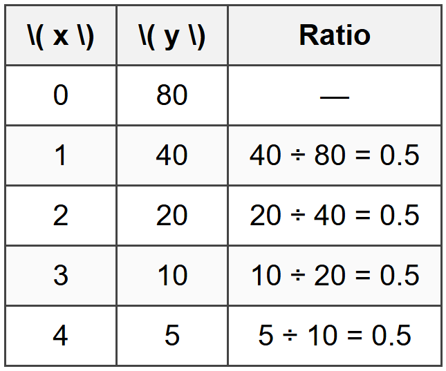 Recognizing Exponential Decay from Tables