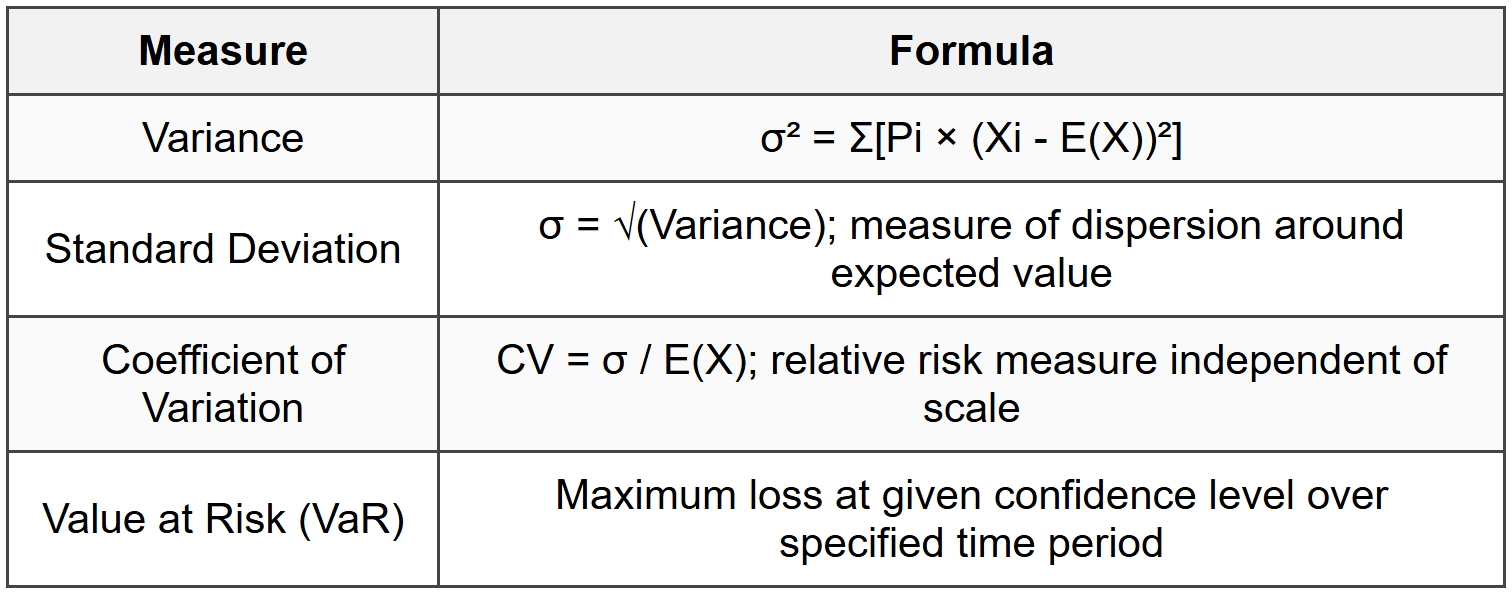 7.2 Risk Measures