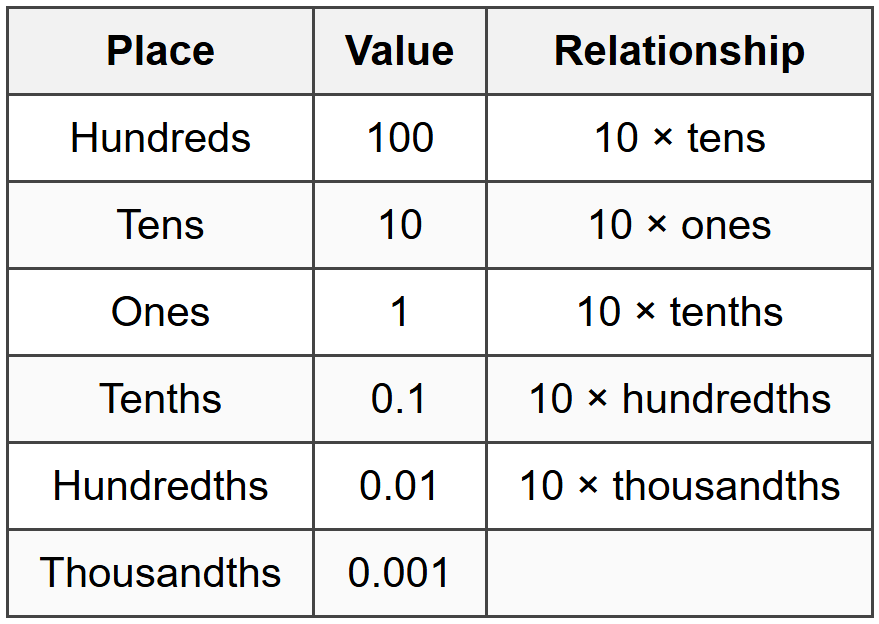 Place Value Patterns