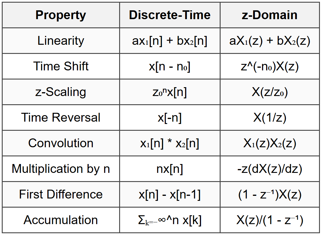 8.3 Z-Transform Properties