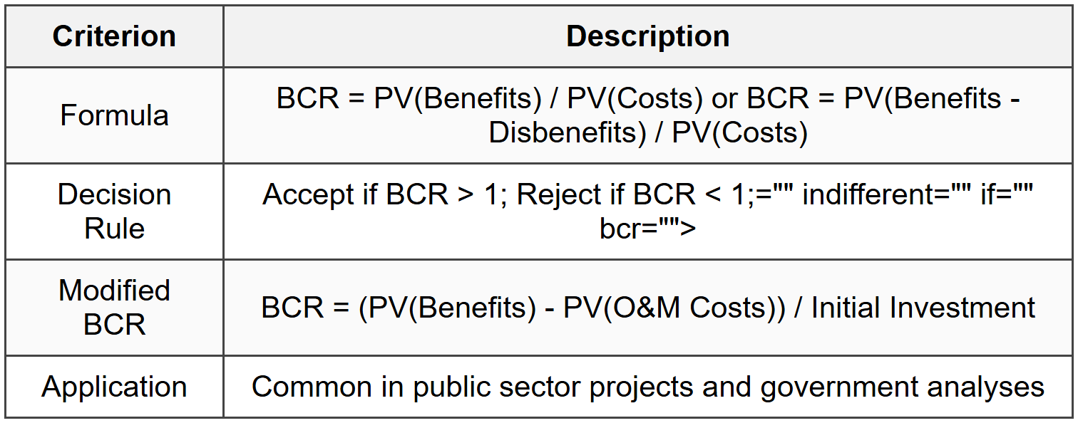 3.3 Benefit-Cost Ratio (BCR)