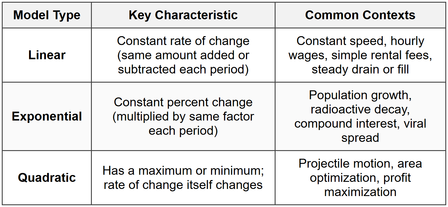 Choosing Appropriate Models