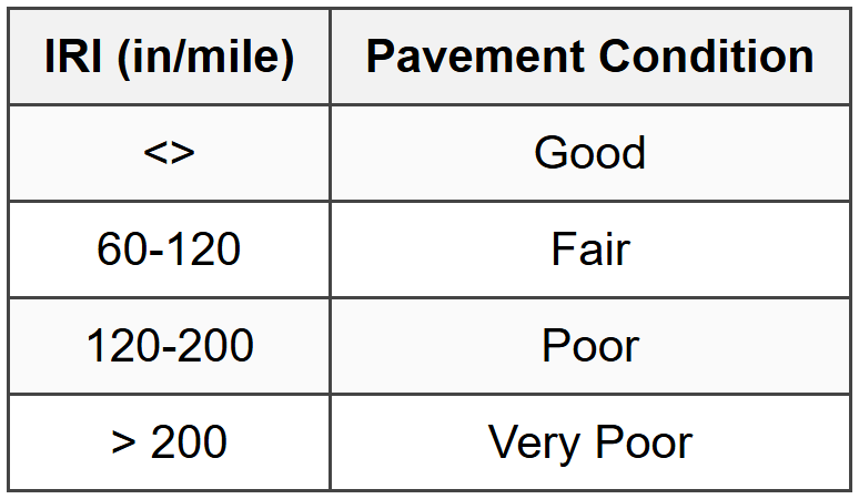 7.4 IRI Values and Pavement Condition