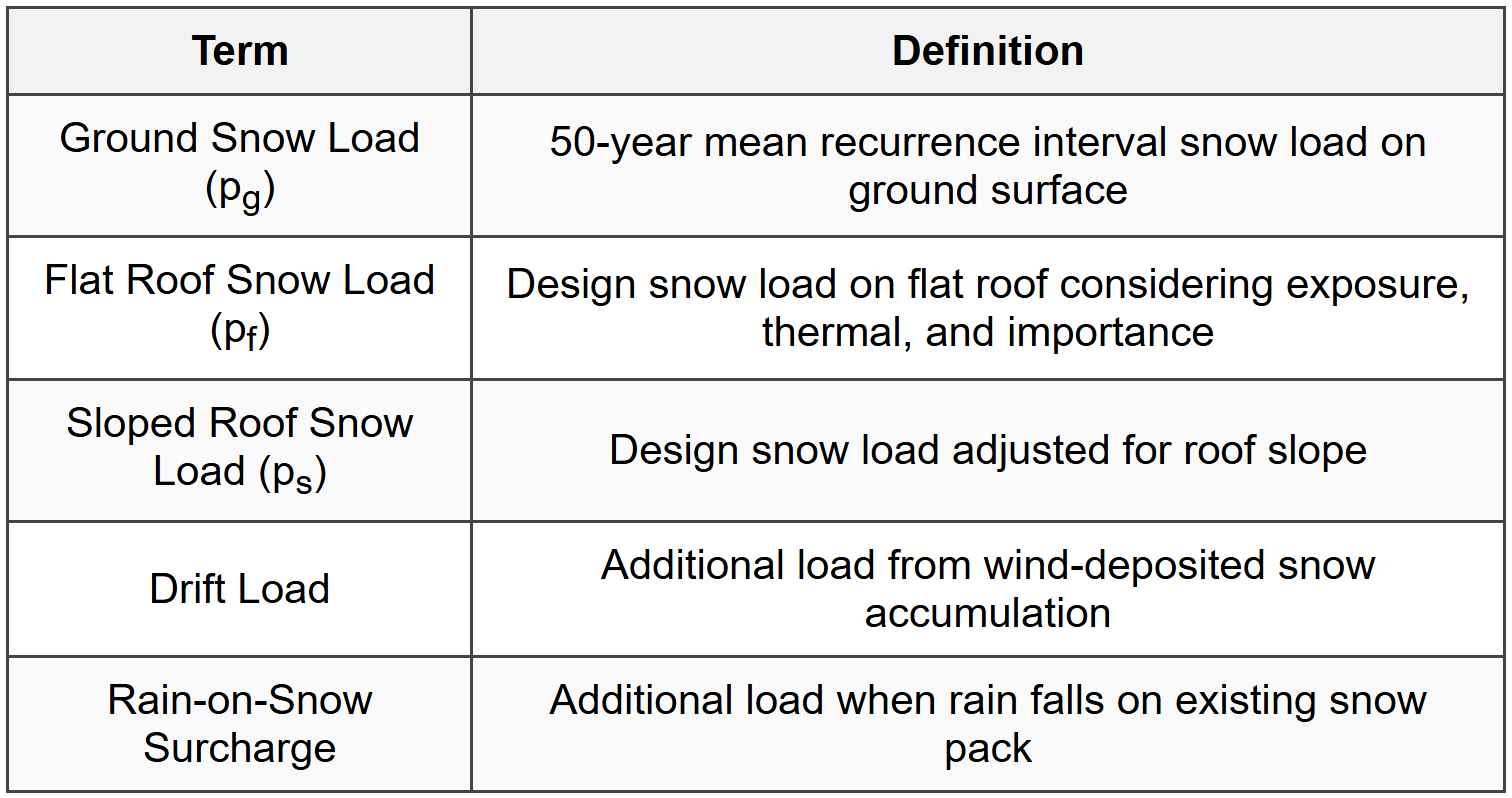 3.1 Snow Load Definitions