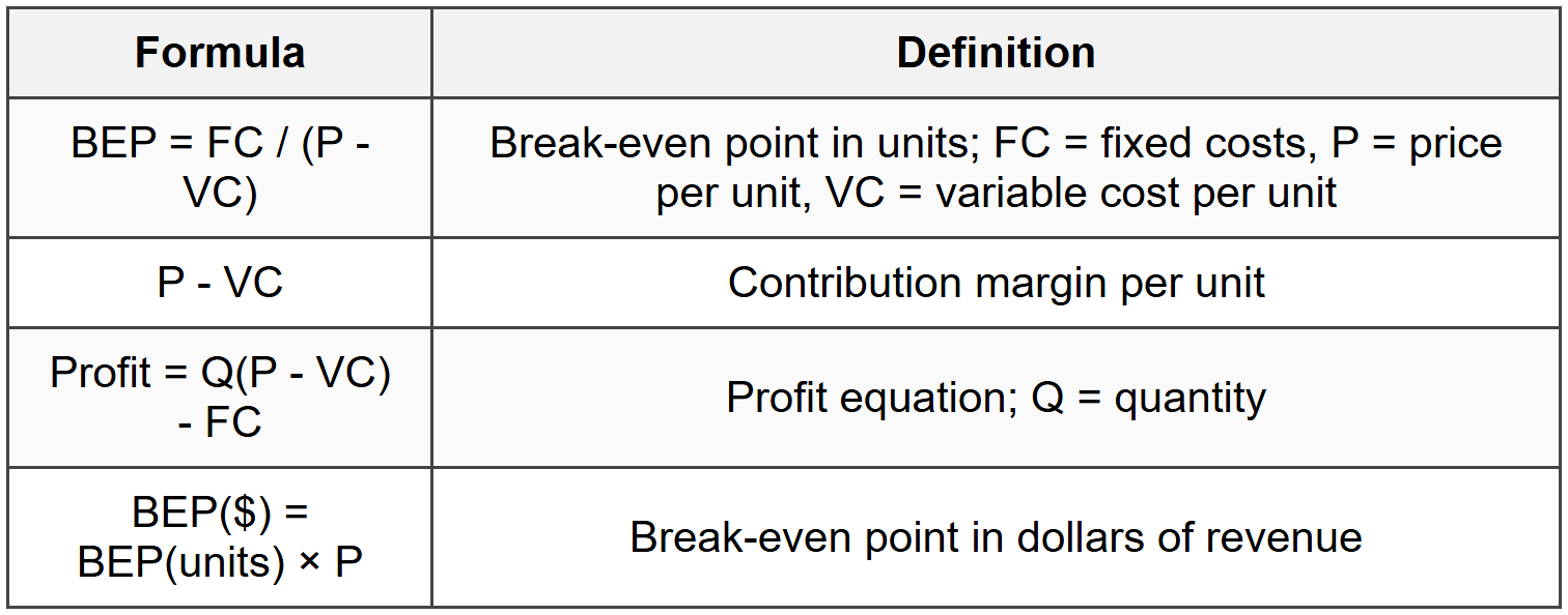 10.1 Break-Even Analysis Fundamentals