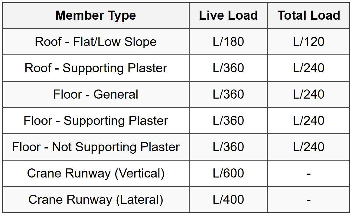 9.1 Deflection Limits