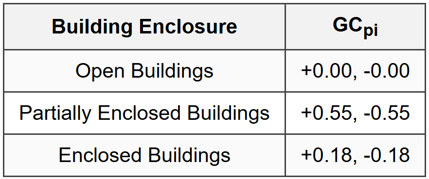 4.9 Internal Pressure Coefficient (GCpi)