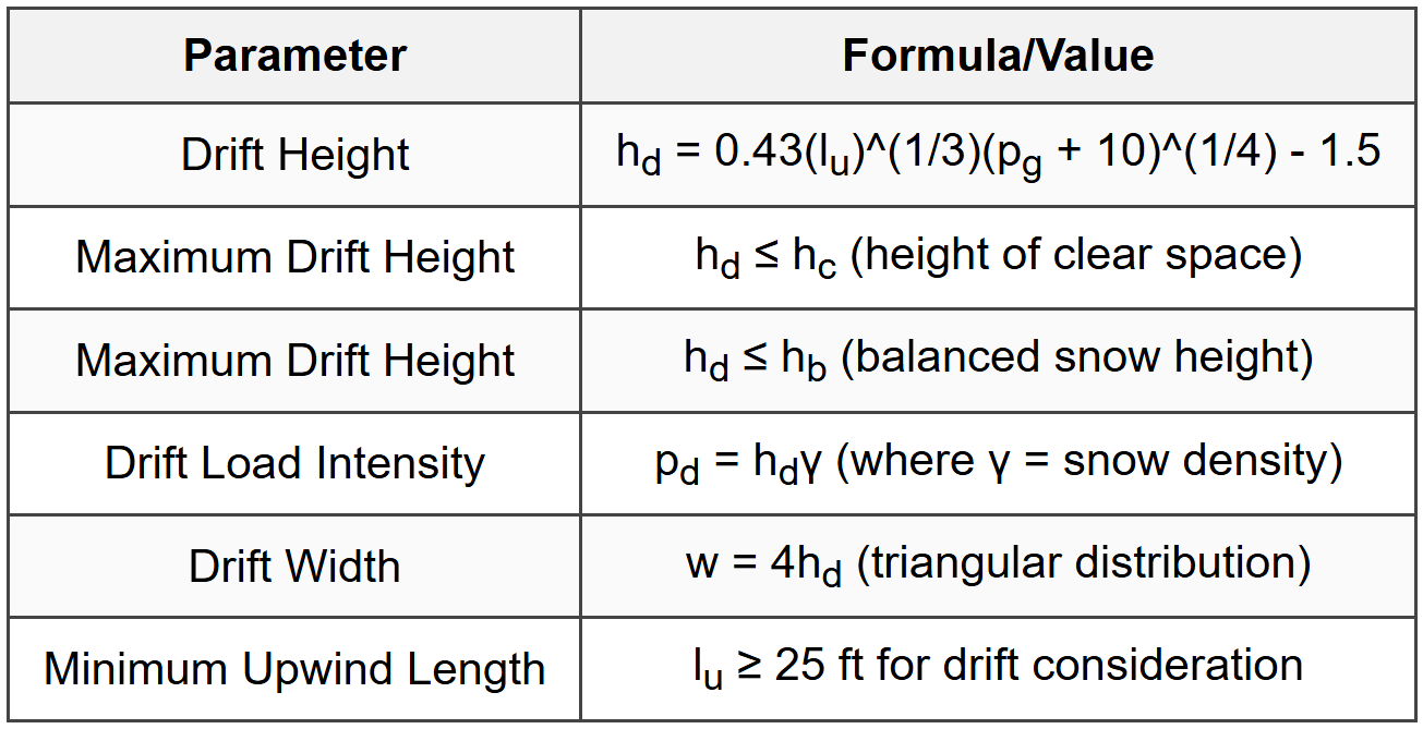 3.7.1 Leeward Drift Load