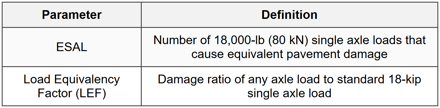 2.1 Equivalent Single Axle Load (ESAL)